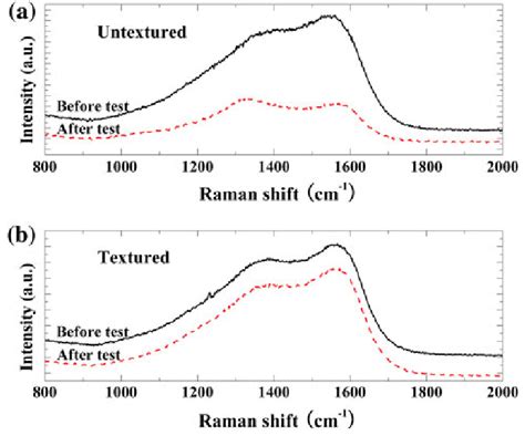 Raman Spectra Of As Deposited Film And The Wear Tracks Under Download Scientific Diagram