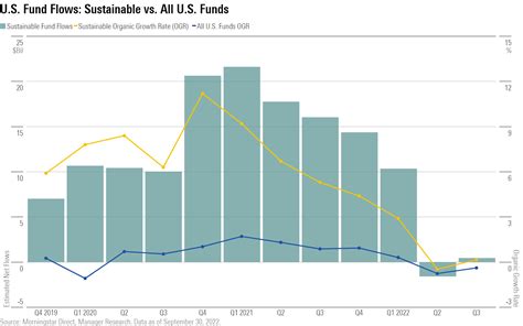 Sustainable Fund Flows Shine Bright In A Dismal Third Quarter For U S