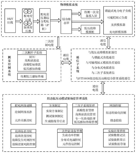 组态式低压配电网真型模拟系统及其试验方法与流程