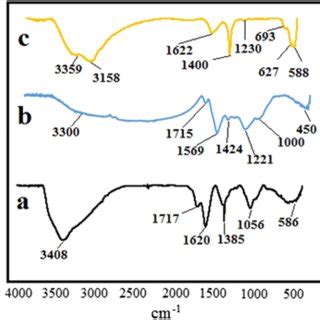 Comparative Ft Ir Spectra For A Go B Aminopyridine Functionalized