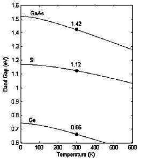 온도에 따른 밴드갭에너지 Band Gap Energy 네이버 블로그