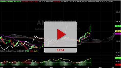 AMD Stock Weekly Chart Analysis Part 1 Hubert Senters