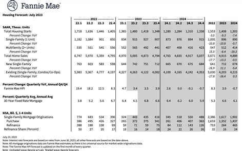 Lance Lambert On Twitter NEW Fannie Mae Revises Its Home Price