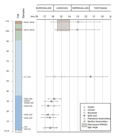 Strontium Isotope Ages Plotted With Their Relative Age Confidence