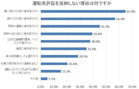 高齢者が運転を続ける理由と事故を減らすための施策 Taiki S Blog