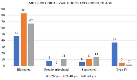 Bar Diagram Showing Distribution Of Morphological Variations According Download Scientific