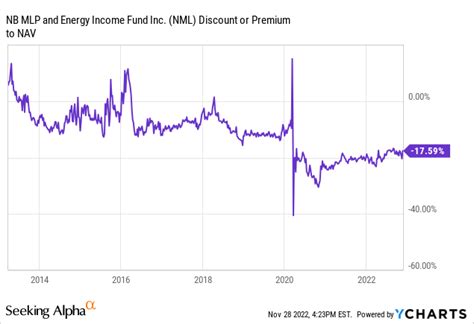 Neuberger Berman MLP Income Fund: Trading At A 17.5% Discount To NAV (NYSE:NML) | Seeking Alpha