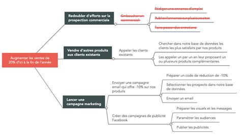 Comment Laborer Un Plan Daction Solide Et Sy Tenir