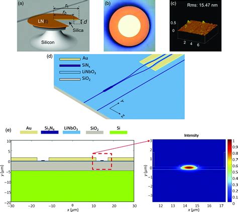 Advances In Lithium Niobate Photonics Development Status And Perspectives