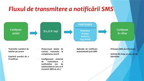 Expirarea valabilității actului de identitate va fi anunțată prin SMS