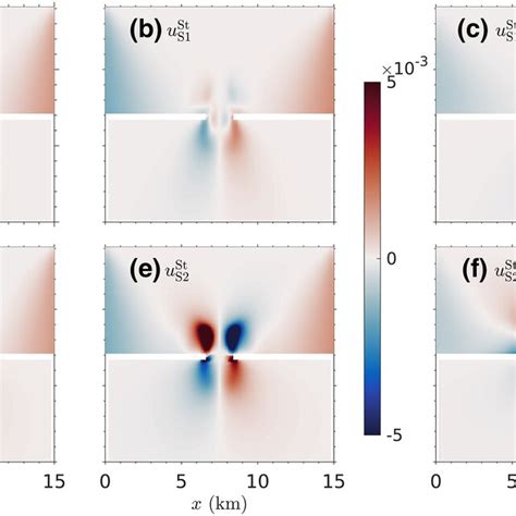 Same As Figure 3 But For Alongshore Component Of Stokes Drift