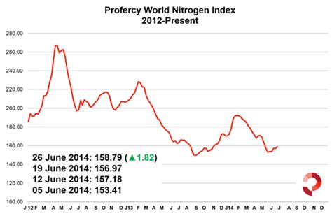 Urea Market Flat Nitrogen Index Gains 1 82 This Week Up 5 38 On