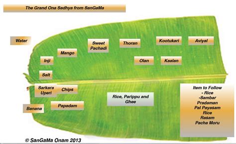 Onam-Sadya: Lay out of dishes by Rakhesh - SanGaMa- San Fracisco Bay ...