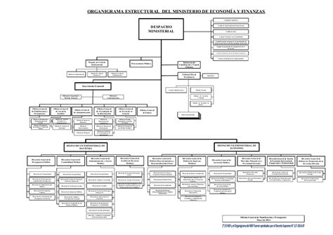 Organigrama Del Ministerio De Econom A Y Finanzas