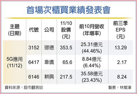 櫃買業績發表會 明開跑 證券．權證 工商時報