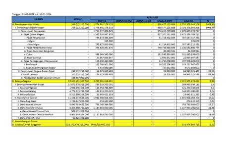 Realisasi APBN 2024 S D 31 Januari 2024