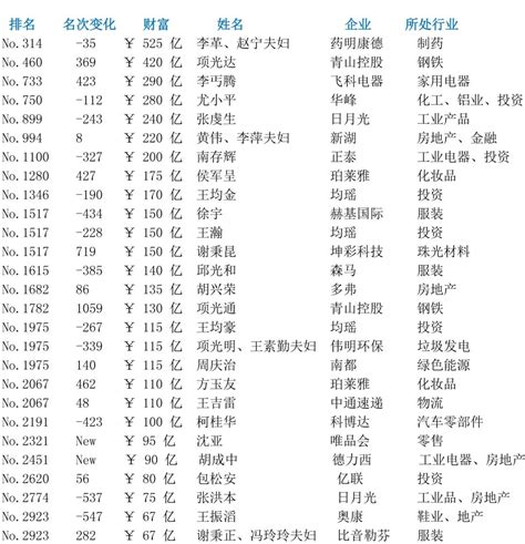 2023胡润全球富豪榜发布 温商富豪拿下27席 新闻中心 温州网