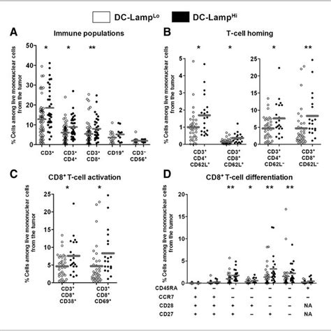 Phenotypic Analysis Of The Immune Cell Infiltrate According To The High