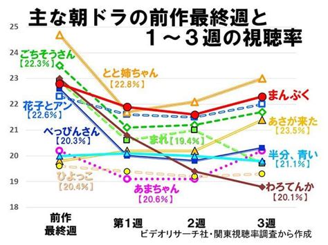 朝ドラ「まんぷく」序盤は絶好調！～要因は視聴者を満腹にさせるバランス感覚～（写真2） デイリー新潮