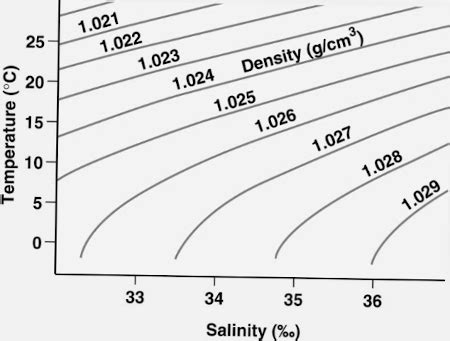 Density Of Water Sincere Book