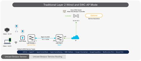 Solutions Cisco Dna Service For Bonjour Quick Configuration Guide Cisco