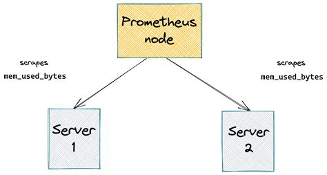 Prometheus Cheat Sheet - Basics (Metrics, Labels, Time Series, Scraping)