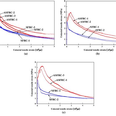 Uniaxial Tensile Stress Strain Curves Of Asfrc Specimens With V F 2