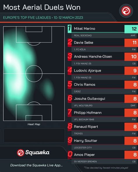 Squawka On Twitter Mikel Merino Won More Aerial Duels Than Any Other