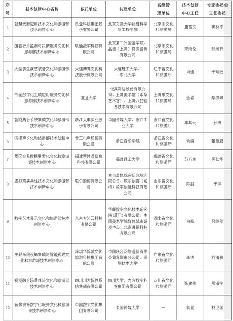 首批文化和旅游部技术创新中心建设名单公布，四川一中心入选四川在线