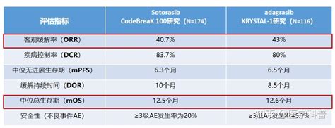 客观缓解率达50！kras靶向新药有望成功攻克难治靶点！ 知乎