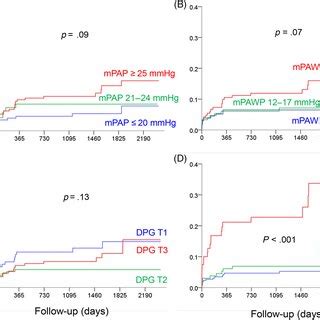 Kaplan Meier Plots Showing Cumulative Events Mortality According To