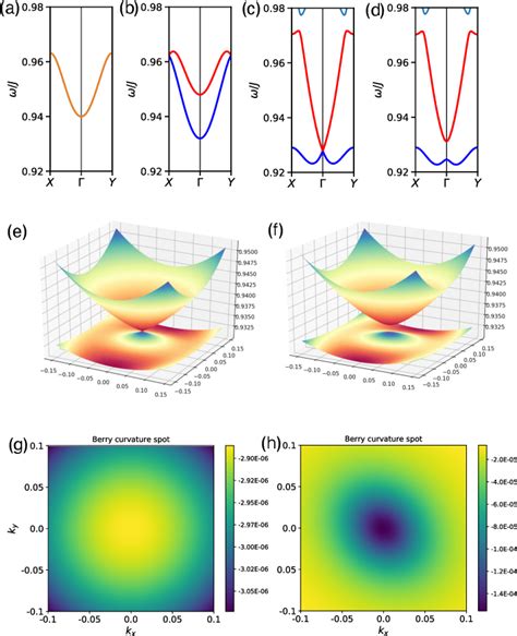 Figure 2 From Negative Thermal Hall Conductance In A Two Dimer Shastry