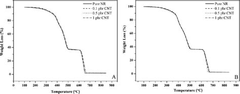 Tga Curves Of Rubber Blends A Nrpbr Ratio 3070 And B Nrpbr