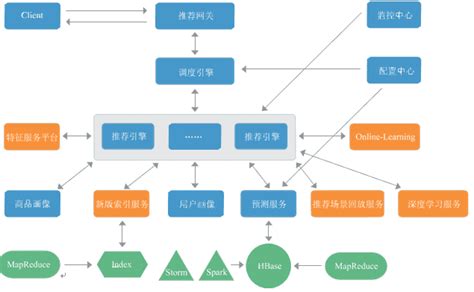 京东 推荐系统演进历史 智能后端和架构