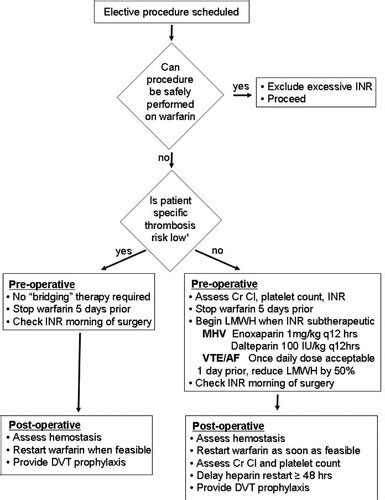 Periprocedural Bridging Management Of Anticoagulation Circulation