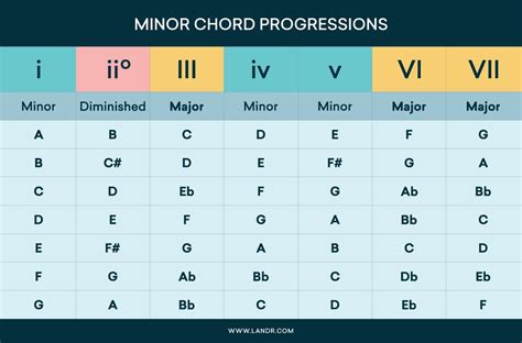 Chord Progressions 101 How To Arrange Chords In Your Songwriting Landr Blog Music Theory