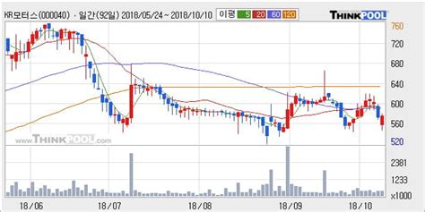 Kr모터스 5 이상 상승 대형 증권사 매수 창구 상위에 등장 미래에셋 삼성증권 등 한국경제