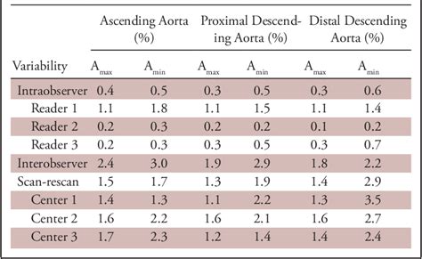 Table 1 From Variability Of MRI Aortic Stiffness Measurements In A