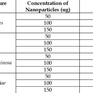 Zone Of Inhibition Of Zno Nanoparticles Against Different Microbial