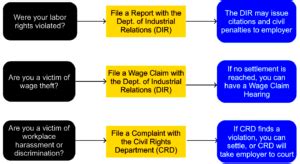 California Labor Board Complaint - A Step-by-Step Guide