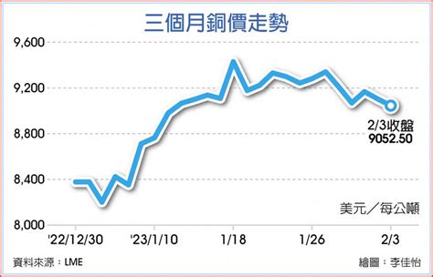 銅礦供給亮紅燈 市場仍樂觀 商情 旺得富理財網