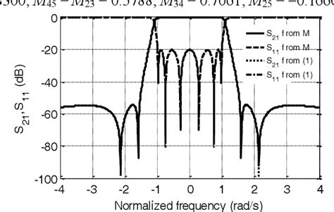 Figure 2 From Coupling Matrix Synthesis Of General Chebyshev Filters