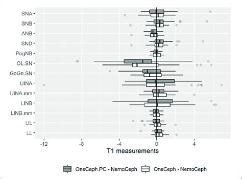 Trueness Analysis Clustered Boxplots For Method Bias By Cephalometric