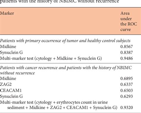 Table 3 From Panel Of Urinary Diagnostic Markers For Non Invasive