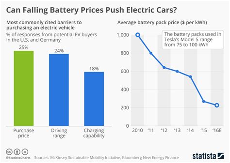 Kirill Klip Falling Lithium Battery Prices Are Driving The