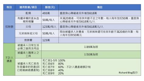 遺產稅、贈與稅 基本的知識你不能不懂，最簡單的圖文教學懶人包 Richard S Notes