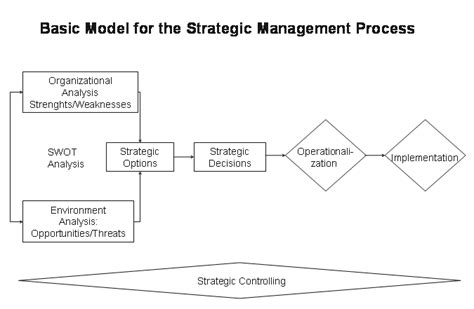 Fig D 2 1 2 Basic Model Of The Strategic Management Process According Download Scientific