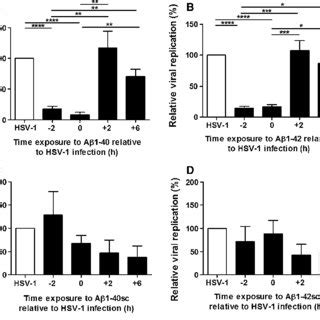 Ab 1 40 And Ab 1 42 Inhibition Of HSV 1 Replication In MRC 5 Cells