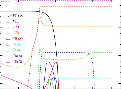 As In Fig 2 But With An Assumed Lifetime τ X 10 6 S Download Scientific Diagram