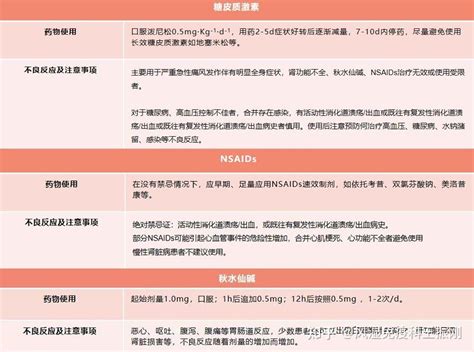 急性痛风发作就降尿酸？不痛了就不用治？盘点痛风用药的六个误区 知乎